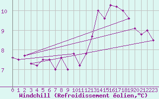 Courbe du refroidissement olien pour Dax (40)