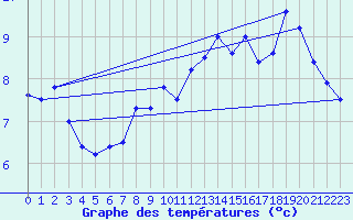Courbe de tempratures pour Skagsudde