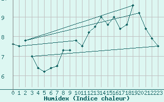 Courbe de l'humidex pour Skagsudde