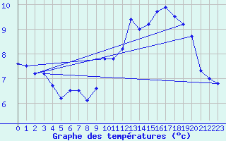 Courbe de tempratures pour Valognes (50)