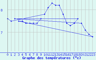 Courbe de tempratures pour Strasbourg (67)