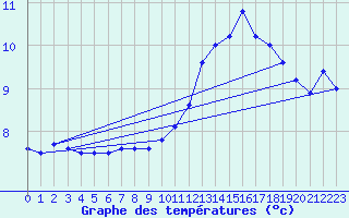 Courbe de tempratures pour Dax (40)