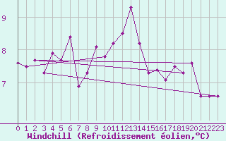 Courbe du refroidissement olien pour Dieppe (76)