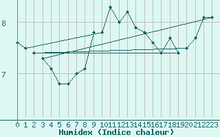 Courbe de l'humidex pour Halsua Kanala Purola