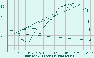 Courbe de l'humidex pour Ahaus