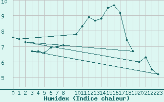 Courbe de l'humidex pour Aigrefeuille d'Aunis (17)