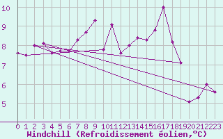 Courbe du refroidissement olien pour Verngues - Hameau de Cazan (13)