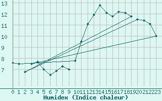 Courbe de l'humidex pour Belley (01)