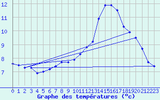 Courbe de tempratures pour Gand (Be)