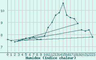 Courbe de l'humidex pour Roellbach