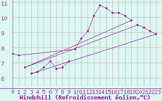 Courbe du refroidissement olien pour Bures-sur-Yvette (91)