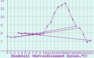 Courbe du refroidissement olien pour Sandillon (45)