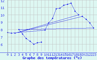 Courbe de tempratures pour Pointe de Chassiron (17)