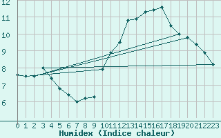 Courbe de l'humidex pour Pointe de Chassiron (17)