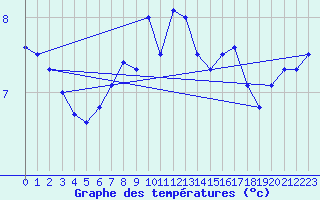 Courbe de tempratures pour Villars-Tiercelin