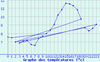 Courbe de tempratures pour Saint-Quentin (02)