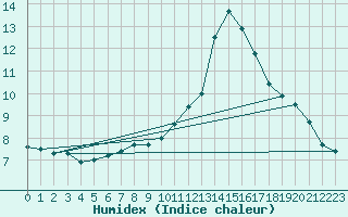 Courbe de l'humidex pour Gand (Be)