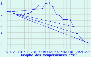 Courbe de tempratures pour Bad Salzuflen