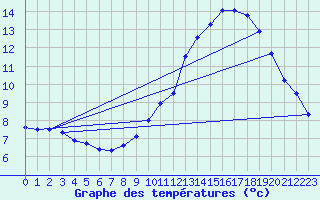 Courbe de tempratures pour Lasfaillades (81)