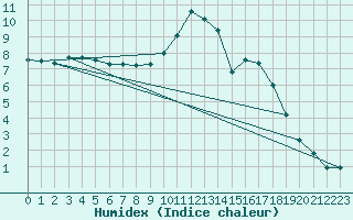 Courbe de l'humidex pour Almenches (61)