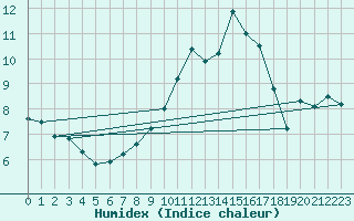 Courbe de l'humidex pour Hereford/Credenhill