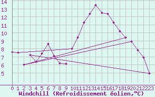 Courbe du refroidissement olien pour Nort-sur-Erdre (44)