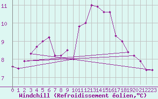 Courbe du refroidissement olien pour Ploumanac