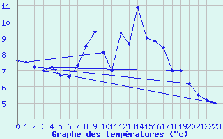 Courbe de tempratures pour Soltau