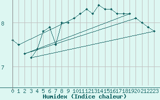 Courbe de l'humidex pour Krakenes