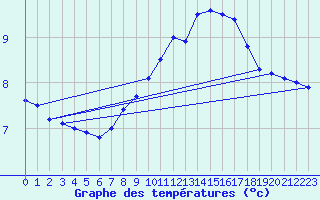 Courbe de tempratures pour Neu Ulrichstein