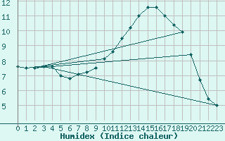 Courbe de l'humidex pour Orense