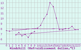 Courbe du refroidissement olien pour Trelly (50)