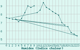 Courbe de l'humidex pour Rhyl
