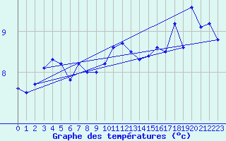 Courbe de tempratures pour Dundrennan