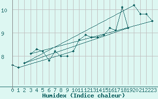 Courbe de l'humidex pour Dundrennan