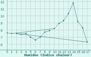 Courbe de l'humidex pour Col Des Mosses