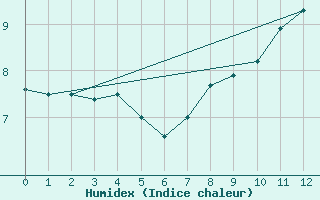 Courbe de l'humidex pour Col Des Mosses