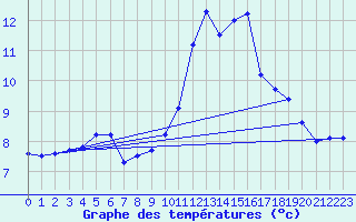 Courbe de tempratures pour Argentat (19)