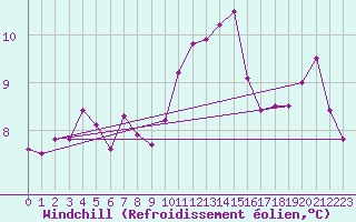 Courbe du refroidissement olien pour Coleshill