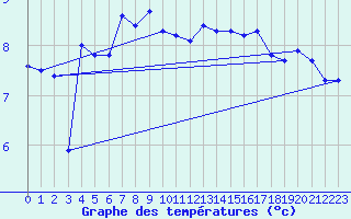 Courbe de tempratures pour Pointe de Chassiron (17)