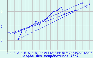 Courbe de tempratures pour Chivres (Be)