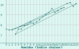 Courbe de l'humidex pour Chivres (Be)