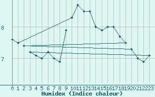 Courbe de l'humidex pour Tammisaari Jussaro