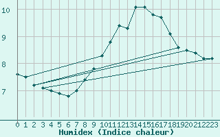 Courbe de l'humidex pour Neu Ulrichstein