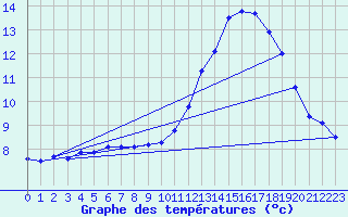 Courbe de tempratures pour Sainte-Genevive-des-Bois (91)