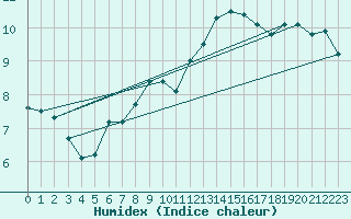 Courbe de l'humidex pour Arcen Aws