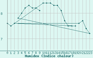 Courbe de l'humidex pour Millau - Soulobres (12)