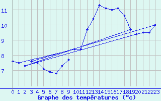 Courbe de tempratures pour Cambrai / Epinoy (62)