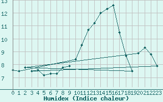 Courbe de l'humidex pour Villacoublay (78)