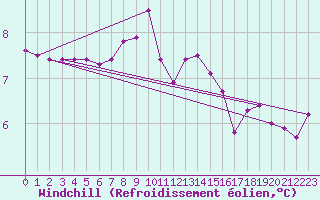 Courbe du refroidissement olien pour Bergn / Latsch